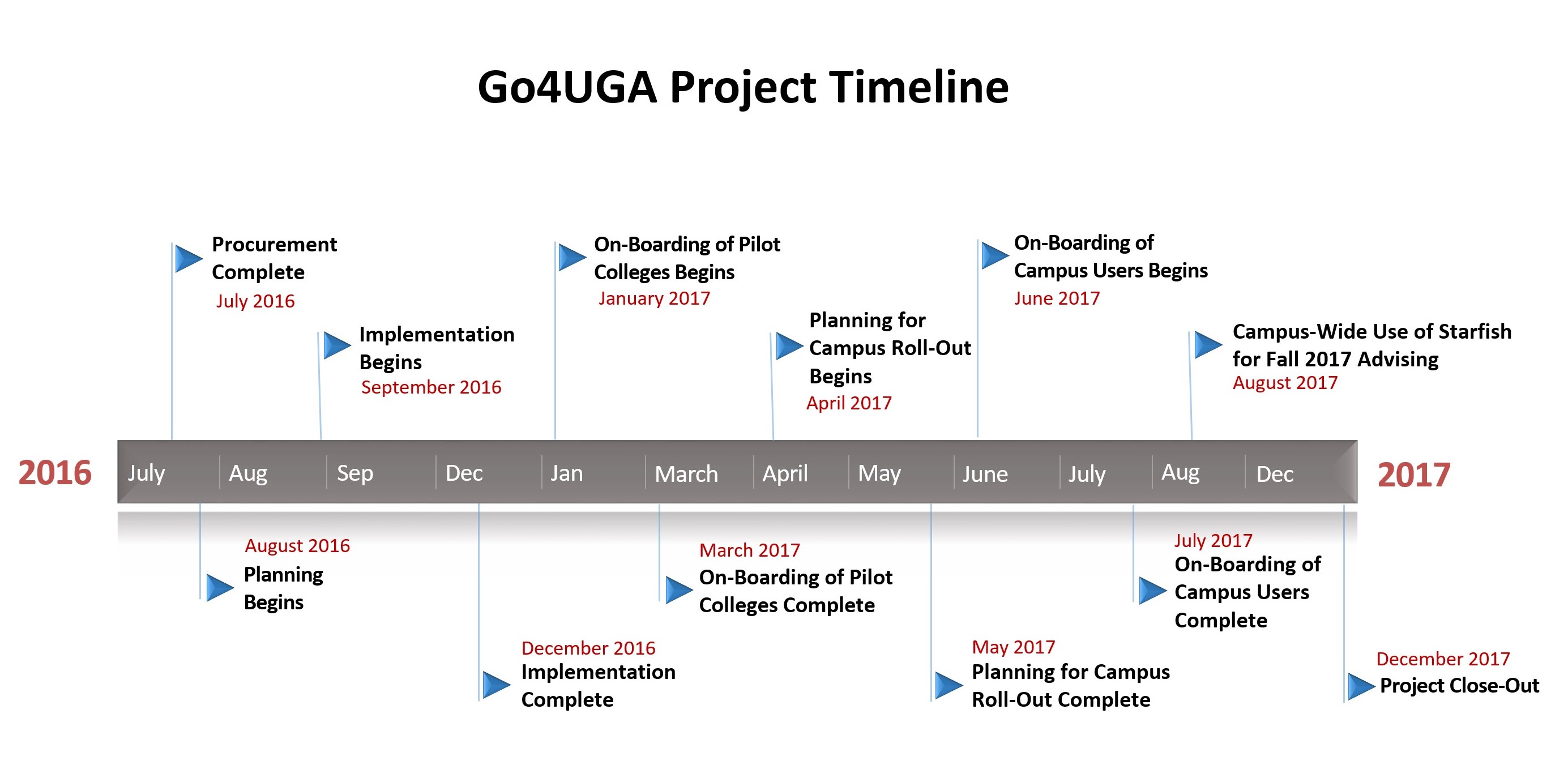 Go4UGA Project Timeline