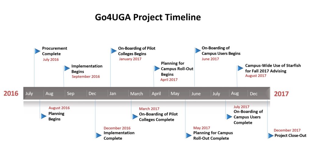 Timeline image of Go4UGA project